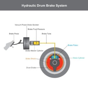 How Your Brake System Works